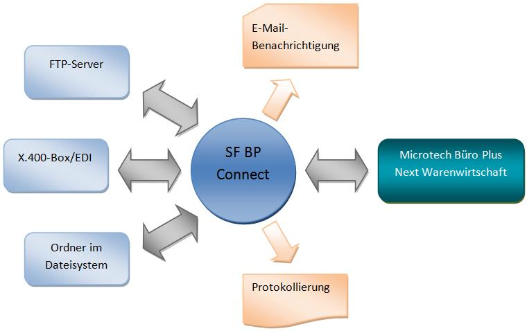 SF BP Connect Übersicht