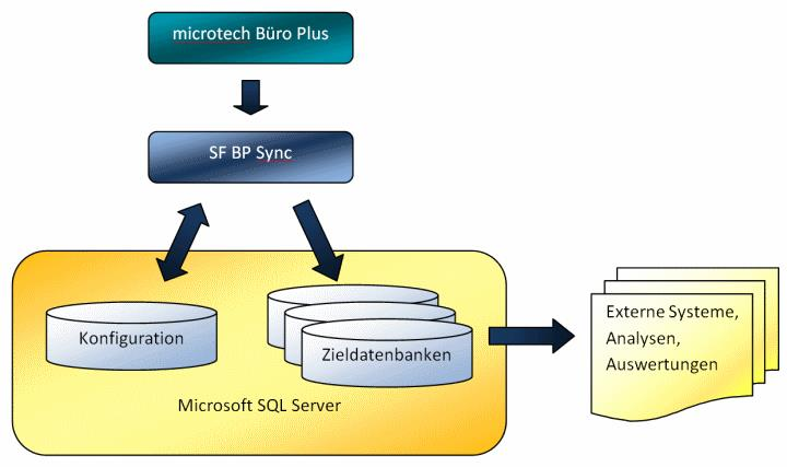 SF BP Sync Übersicht
