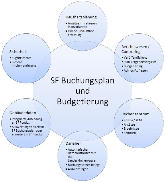 SF BPL Übersicht