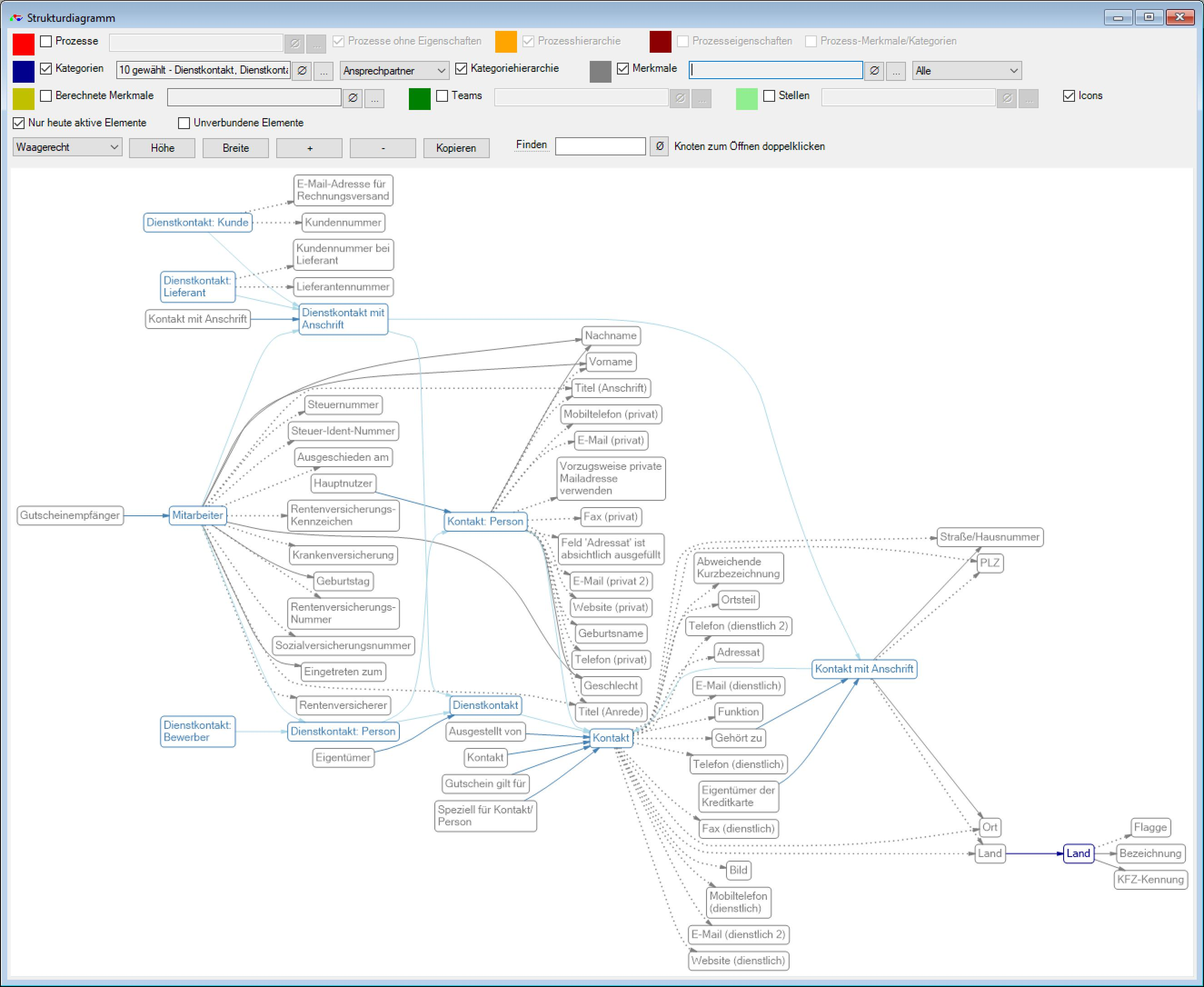 SF Ordnerplan Strukturdiagramm Kontakthierarchie