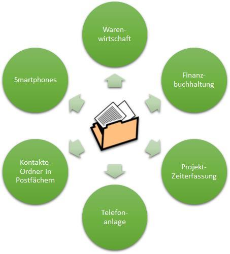 SF Ordnerplan Adressen - nachher