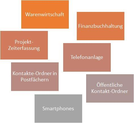 SF Ordnerplan Adressen - vorher