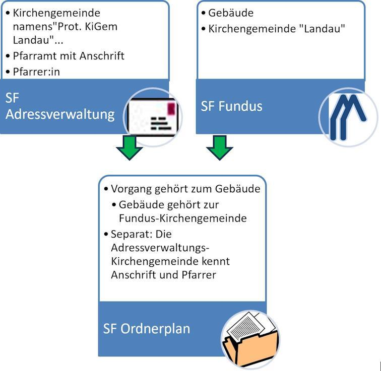 SF Ordnerplan Automatische Zusammenführung - Impor