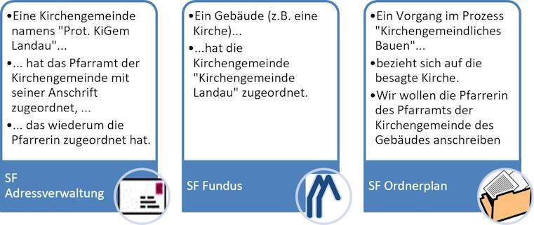 SF Ordnerplan Automatisches Zusammenführen - Situa