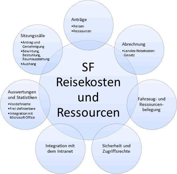 SF Reisekosten Features